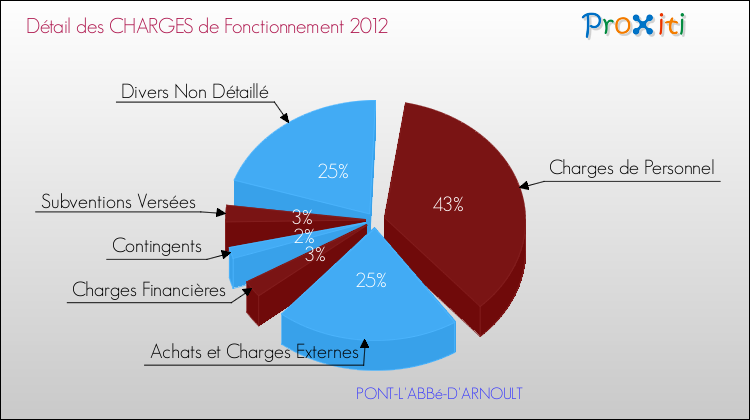Décomposition des Charges de Fonctionnement 2012 de la commune de PONT-L'ABBé-D'ARNOULT Charges de Fonctionnement 2012 pour la commune de PONT-L'ABBé-D'ARNOULT