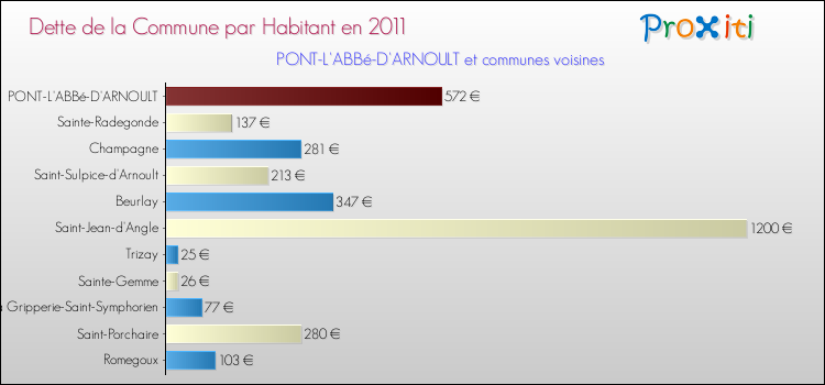 Dette par habitant de la commune en 2011 pour PONT-L'ABBé-D'ARNOULT et les communes proches Comparaison de la dette par habitant de la commune en 2011 pour PONT-L'ABBé-D'ARNOULT et les communes voisines
