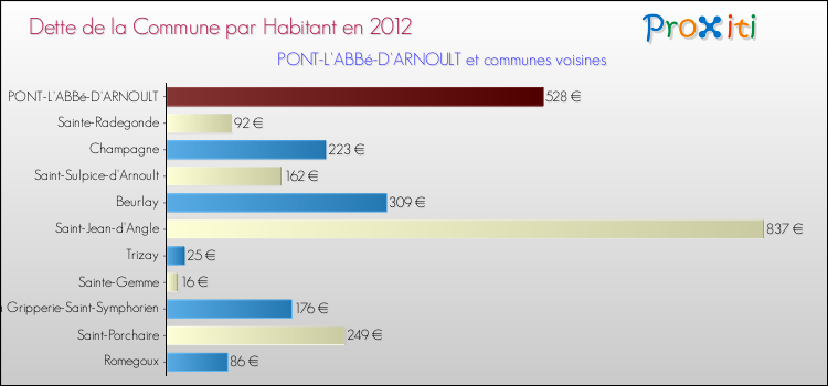Dette par habitant de la commune en 2012 pour PONT-L'ABBé-D'ARNOULT et les communes proches Comparaison de la dette par habitant de la commune en 2012 pour PONT-L'ABBé-D'ARNOULT et les communes voisines