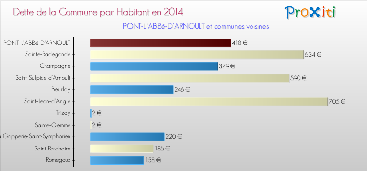 Dette par habitant de la commune en 2014 pour PONT-L'ABBé-D'ARNOULT et les communes proches Comparaison de la dette par habitant de la commune en 2014 pour PONT-L'ABBé-D'ARNOULT et les communes voisines