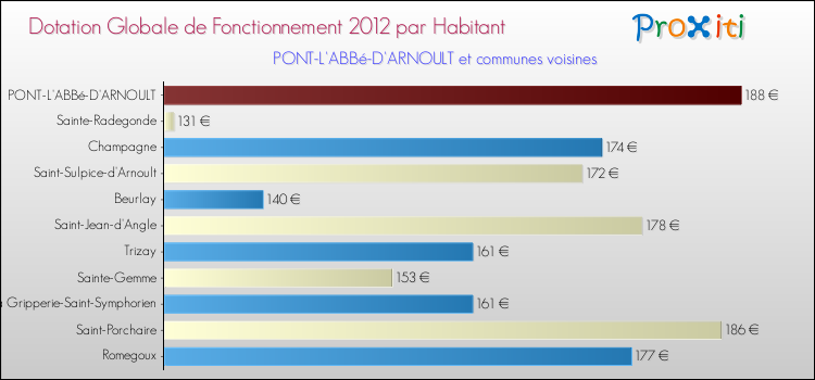Montant des dotations globales de fonctionnement DGF par Habitant pour PONT-L'ABBé-D'ARNOULT et les communes proches Comparaison des des dotations globales de fonctionnement DGF par habitant pour PONT-L'ABBé-D'ARNOULT et les communes voisines