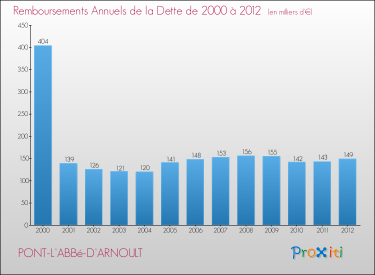 Evolution de l'annuité de la dette pour la commune de PONT-L'ABBé-D'ARNOULT de 2000 à 2012 Annuités de la dette pour PONT-L'ABBé-D'ARNOULT de 2000 à 2012