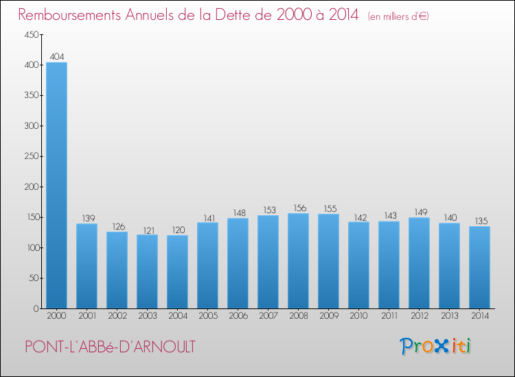 Evolution de l'annuité de la dette pour la commune de PONT-L'ABBé-D'ARNOULT de 2000 à 2014 Annuités de la dette pour PONT-L'ABBé-D'ARNOULT de 2000 à 2014