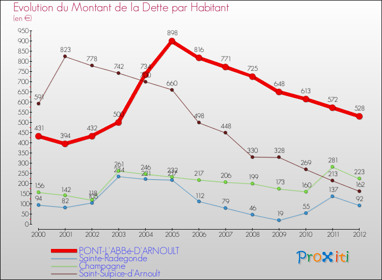 Evolution de la dette par habitant pour la commune de PONT-L'ABBé-D'ARNOULT et les communes proches de 2000 à 2012 Comparaison de la dette par habitant pour PONT-L'ABBé-D'ARNOULT et les communes voisines de 2000 à 2012