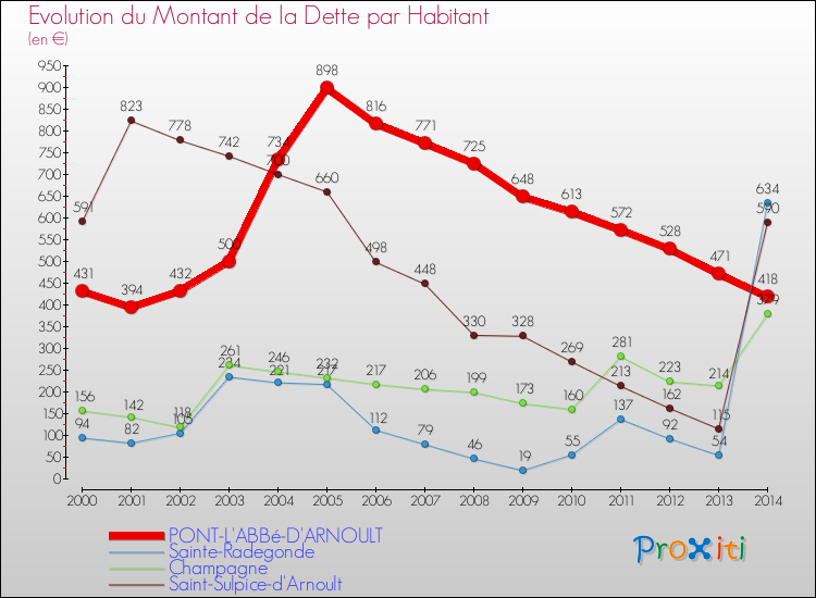 Evolution de la dette par habitant pour la commune de PONT-L'ABBé-D'ARNOULT et les communes proches de 2000 à 2014 Comparaison de la dette par habitant pour PONT-L'ABBé-D'ARNOULT et les communes voisines de 2000 à 2014