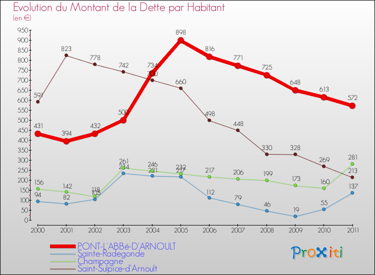 Evolution de la dette par habitant pour la commune de PONT-L'ABBé-D'ARNOULT et les communes proches Comparaison de la dette par habitant pour PONT-L'ABBé-D'ARNOULT et les communes voisines