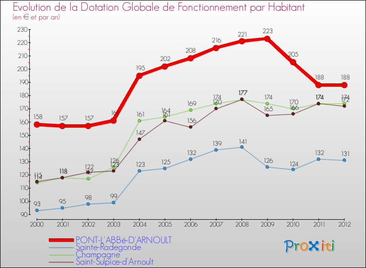 Evolution et montant de la dotation globale de fonctionnement par Habitant pour PONT-L'ABBé-D'ARNOULT et les communes proches Comparaison des dotations globales de fonctionnement par habitant pour PONT-L'ABBé-D'ARNOULT et les communes voisines
