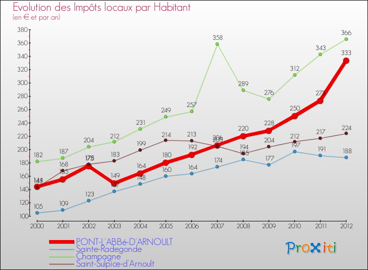 Evolution et montant des impôts locaux par Habitant pour PONT-L'ABBé-D'ARNOULT et les communes proches Comparaison des impôts locaux par habitant pour PONT-L'ABBé-D'ARNOULT et les communes voisines