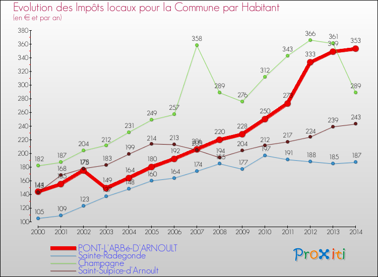 Evolution et montant des impôts locaux par Habitant pour PONT-L'ABBé-D'ARNOULT et les communes proches de 2000 à 2014 Comparaison des impôts locaux par habitant pour PONT-L'ABBé-D'ARNOULT et les communes voisines de 2000 à 2014
