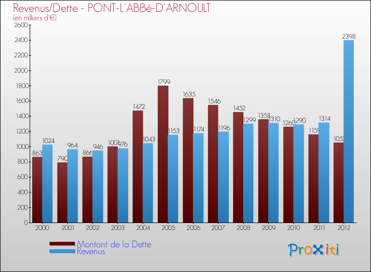 Evolution comparée de la dette et des revenus pour la commune de PONT-L'ABBé-D'ARNOULT de 2000 à 2012 Comparaison de la dette et des revenus pour PONT-L'ABBé-D'ARNOULT de 2000 à 2012