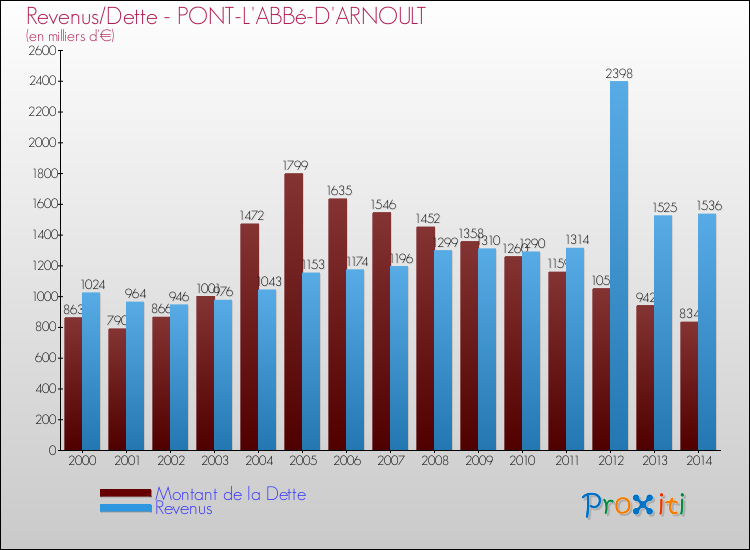 Evolution comparée de la dette et des revenus pour la commune de PONT-L'ABBé-D'ARNOULT de 2000 à 2014 Comparaison de la dette et des revenus pour PONT-L'ABBé-D'ARNOULT de 2000 à 2014