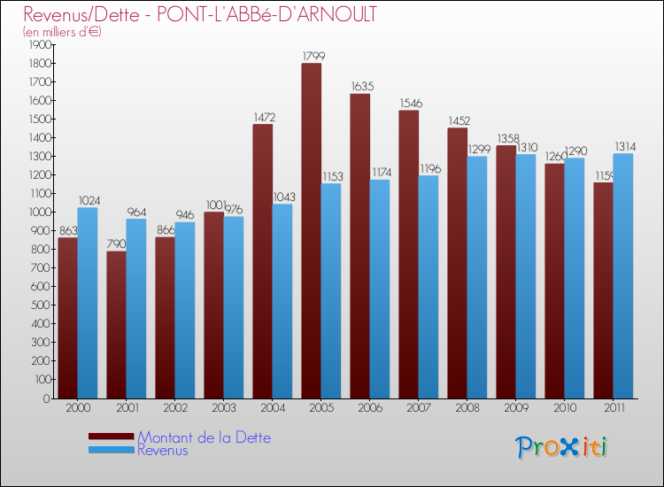 Evolution comparée de la dette et des revenus pour la commune de PONT-L'ABBé-D'ARNOULT de 2000 à 2011 Comparaison de la dette et des revenus pour PONT-L'ABBé-D'ARNOULT de 2000 à 2011