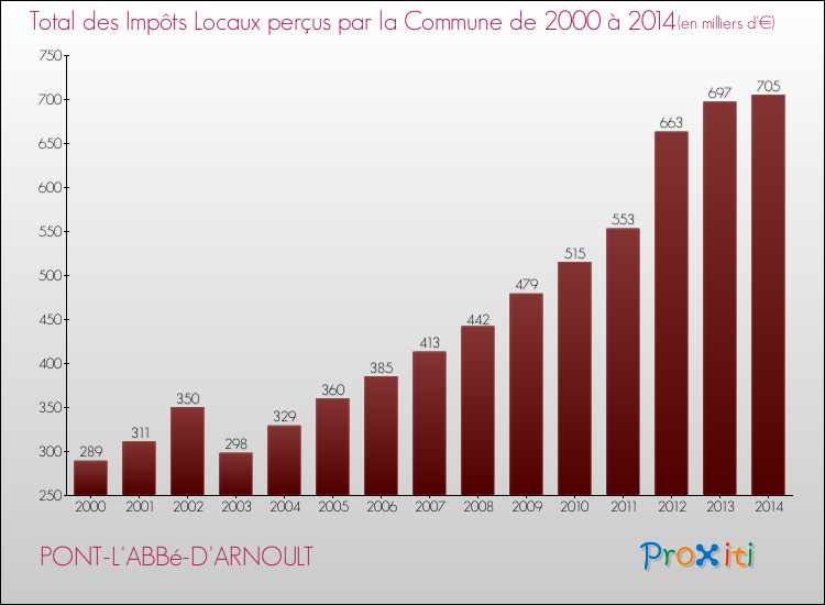 Evolution des Impôts Locaux pour la commune de PONT-L'ABBé-D'ARNOULT de 2000 à 2014 Evolution des Impôts Locaux pour PONT-L'ABBé-D'ARNOULT de 2000 à 2014