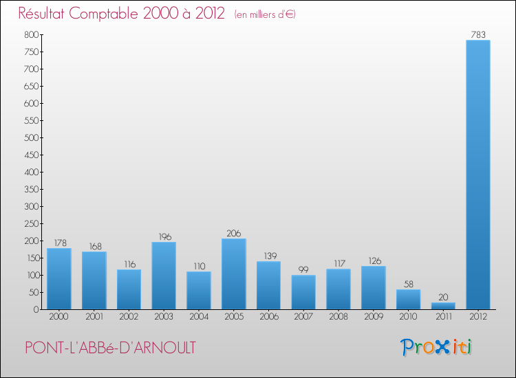 Evolution du résultat comptable pour la commune de PONT-L'ABBé-D'ARNOULT de 2000 à 2012 Evolution du résultat comptable pour PONT-L'ABBé-D'ARNOULT de 2000 à 2012