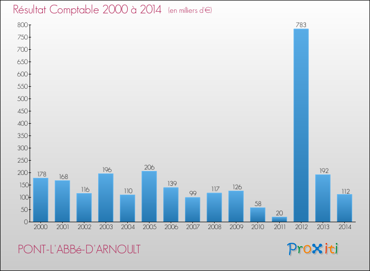 Evolution du résultat comptable pour la commune de PONT-L'ABBé-D'ARNOULT de 2000 à 2014 Evolution du résultat comptable pour PONT-L'ABBé-D'ARNOULT de 2000 à 2014