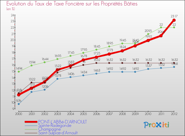 Evolution du taux de la taxe foncière sur le bati pour PONT-L'ABBé-D'ARNOULT et les communes proches de 2000 à 2012 Comparaison des taux de taxe foncière sur le bati pour PONT-L'ABBé-D'ARNOULT et les communes voisines de 2000 à 2012