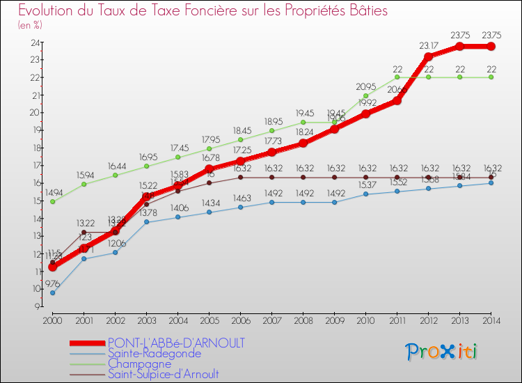 Evolution du taux de la taxe foncière sur le bati pour PONT-L'ABBé-D'ARNOULT et les communes proches de 2000 à 2014 Comparaison des taux de taxe foncière sur le bati pour PONT-L'ABBé-D'ARNOULT et les communes voisines de 2000 à 2014