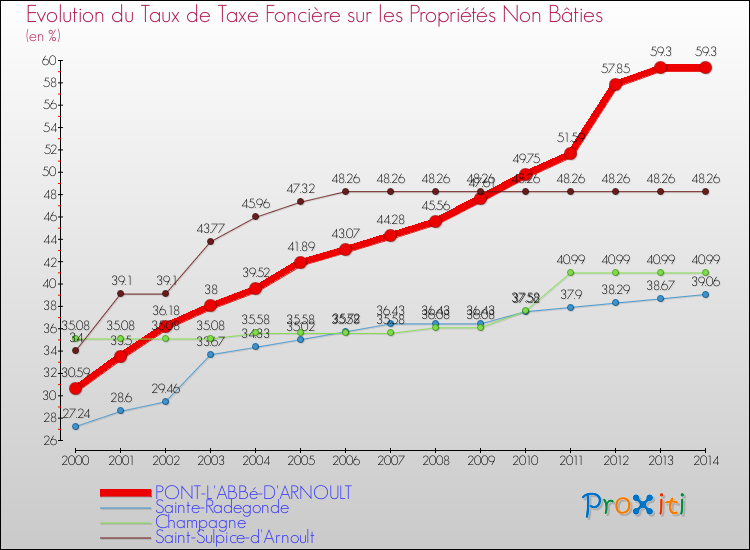 Evolution du taux de la taxe foncière sur les immeubles et terrains non batis pour PONT-L'ABBé-D'ARNOULT et les communes proches de 2000 à 2014 Comparaison des taux de la taxe foncière sur les immeubles et terrains non batis pour PONT-L'ABBé-D'ARNOULT et les communes voisines de 2000 à 2014