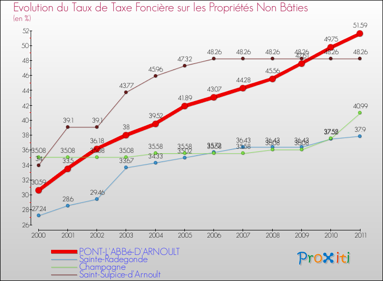 Evolution du taux de la taxe foncière sur les immeubles et terrains non batis pour PONT-L'ABBé-D'ARNOULT et les communes proches Comparaison des taux de la taxe foncière sur les immeubles et terrains non batis pour PONT-L'ABBé-D'ARNOULT et les communes voisines