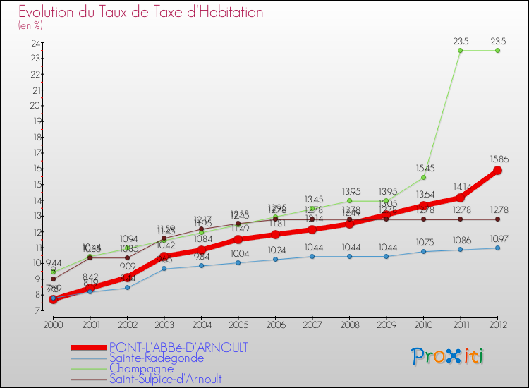 Evolution du taux de la taxe d'habitation pour PONT-L'ABBé-D'ARNOULT et les communes proches Comparaison des taux de la taxe d'habitation pour PONT-L'ABBé-D'ARNOULT et les communes voisines