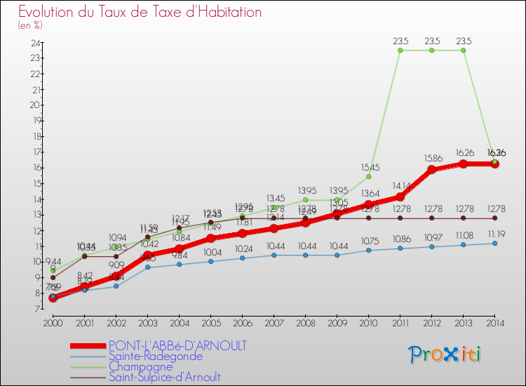 Evolution du taux de la taxe d'habitation pour PONT-L'ABBé-D'ARNOULT et les communes proches de 2000 à 2014 Comparaison des taux de la taxe d'habitation pour PONT-L'ABBé-D'ARNOULT et les communes voisines de 2000 à 2014