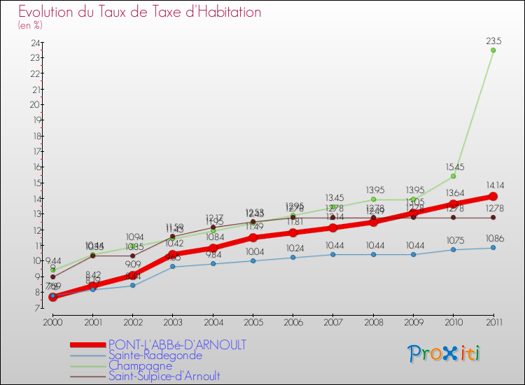 Evolution du taux de la taxe d'habitation pour PONT-L'ABBé-D'ARNOULT et les communes proches Comparaison des taux de la taxe d'habitation pour PONT-L'ABBé-D'ARNOULT et les communes voisines