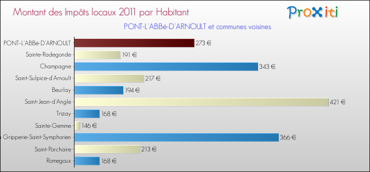 Montant des impôts locaux par Habitant pour PONT-L'ABBé-D'ARNOULT et les communes proches Comparaison des impôts locaux par habitant pour PONT-L'ABBé-D'ARNOULT et les communes voisines