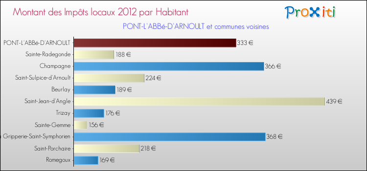 Montant des impôts locaux par Habitant pour PONT-L'ABBé-D'ARNOULT et les communes proches Comparaison des impôts locaux par habitant pour PONT-L'ABBé-D'ARNOULT et les communes voisines