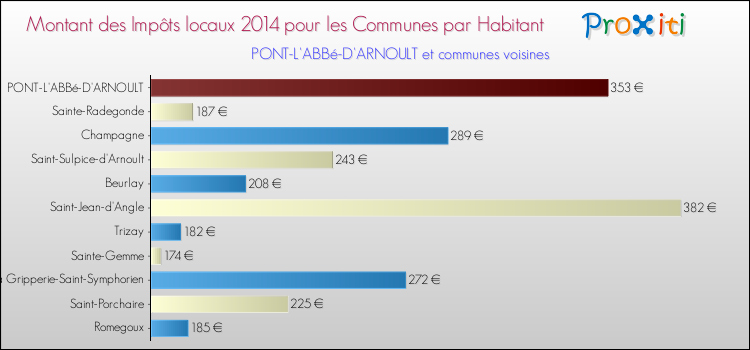 Montant des impôts locaux par Habitant pour PONT-L'ABBé-D'ARNOULT et les communes proches en 2014 Comparaison des impôts locaux par habitant pour PONT-L'ABBé-D'ARNOULT et les communes voisines en 2014