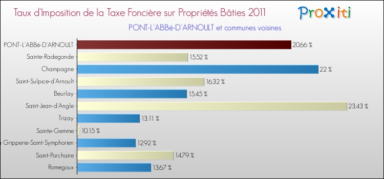Taux d'imposition de la taxe foncière sur le bati 2011 pour PONT-L'ABBé-D'ARNOULT et les communes proches Comparaison des taux d'imposition de la taxe foncière sur le bati 2011 pour PONT-L'ABBé-D'ARNOULT et les communes voisines