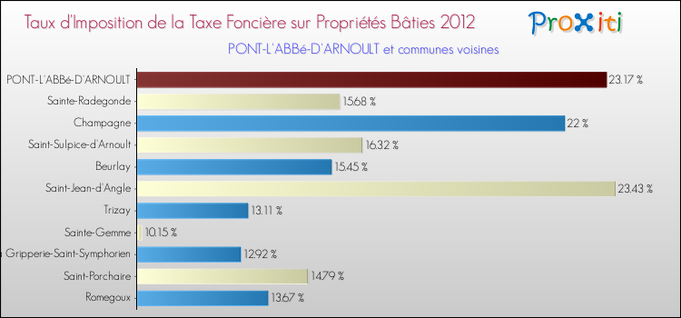 Taux d'imposition de la taxe foncière sur le bati 2012 pour PONT-L'ABBé-D'ARNOULT et les communes proches Comparaison des taux d'imposition de la taxe foncière sur le bati 2012 pour PONT-L'ABBé-D'ARNOULT et les communes voisines