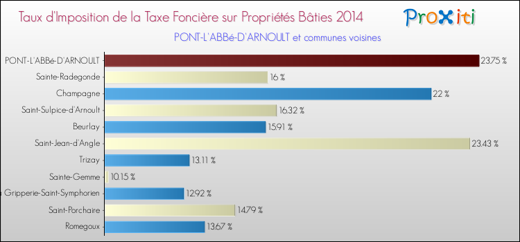 Taux d'imposition de la taxe foncière sur le bati 2014 pour PONT-L'ABBé-D'ARNOULT et les communes proches Comparaison des taux d'imposition de la taxe foncière sur le bati 2014 pour PONT-L'ABBé-D'ARNOULT et les communes voisines