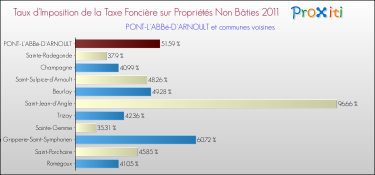Taux d'imposition de la taxe foncière sur les immeubles et terrains non batis 2011 pour PONT-L'ABBé-D'ARNOULT et les communes proches Comparaison des taux d'imposition de la taxe foncière sur les immeubles et terrains non batis 2011 pour PONT-L'ABBé-D'ARNOULT et les communes voisines