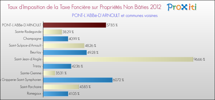 Taux d'imposition de la taxe foncière sur les immeubles et terrains non batis 2012 pour PONT-L'ABBé-D'ARNOULT et les communes proches Comparaison des taux d'imposition de la taxe foncière sur les immeubles et terrains non batis 2012 pour PONT-L'ABBé-D'ARNOULT et les communes voisines