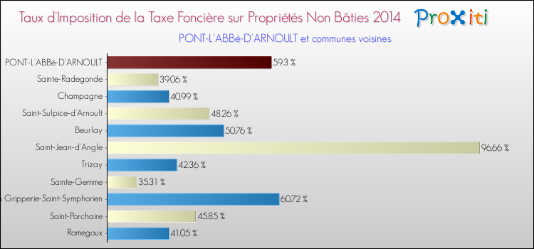 Taux d'imposition de la taxe foncière sur les immeubles et terrains non batis 2014 pour PONT-L'ABBé-D'ARNOULT et les communes proches Comparaison des taux d'imposition de la taxe foncière sur les immeubles et terrains non batis 2014 pour PONT-L'ABBé-D'ARNOULT et les communes voisines