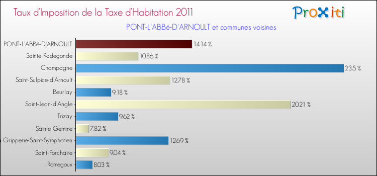 Taux d'imposition de la taxe d'habitation 2011 pour PONT-L'ABBé-D'ARNOULT et les communes proches Comparaison des taux d'imposition de la taxe d'habitation 2011 pour PONT-L'ABBé-D'ARNOULT et les communes voisines