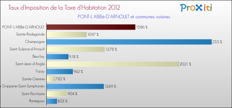 Taux d'imposition de la taxe d'habitation 2012 pour PONT-L'ABBé-D'ARNOULT et les communes proches Comparaison des taux d'imposition de la taxe d'habitation 2012 pour PONT-L'ABBé-D'ARNOULT et les communes voisines