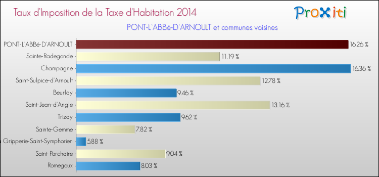 Taux d'imposition de la taxe d'habitation 2014 pour PONT-L'ABBé-D'ARNOULT et les communes proches Comparaison des taux d'imposition de la taxe d'habitation 2014 pour PONT-L'ABBé-D'ARNOULT et les communes voisines