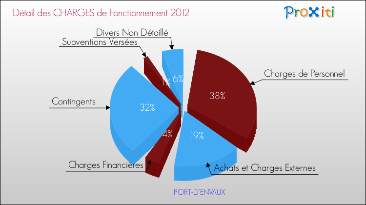 Décomposition des Charges de Fonctionnement 2012 de la commune de PORT-D'ENVAUX Charges de Fonctionnement 2012 pour la commune de PORT-D'ENVAUX