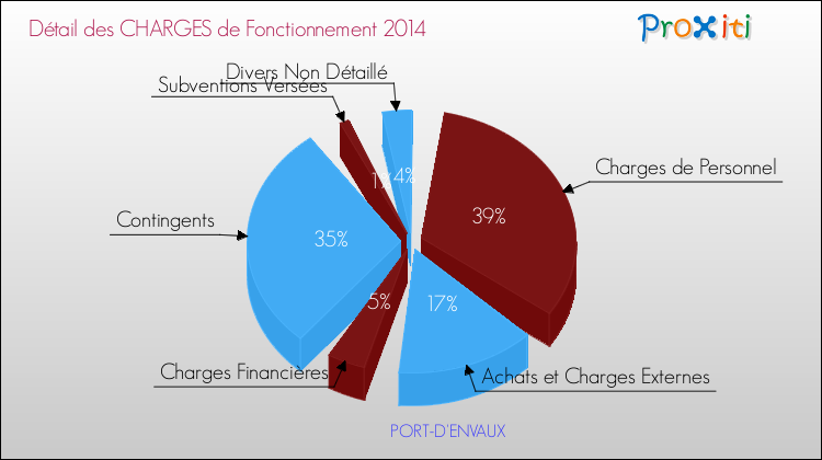 Décomposition des Charges de Fonctionnement 2014 de la commune de PORT-D'ENVAUX Charges de Fonctionnement 2014 pour la commune de PORT-D'ENVAUX