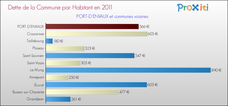 Dette par habitant de la commune en 2011 pour PORT-D'ENVAUX et les communes proches Comparaison de la dette par habitant de la commune en 2011 pour PORT-D'ENVAUX et les communes voisines