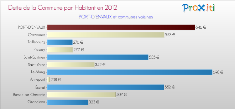 Dette par habitant de la commune en 2012 pour PORT-D'ENVAUX et les communes proches Comparaison de la dette par habitant de la commune en 2012 pour PORT-D'ENVAUX et les communes voisines