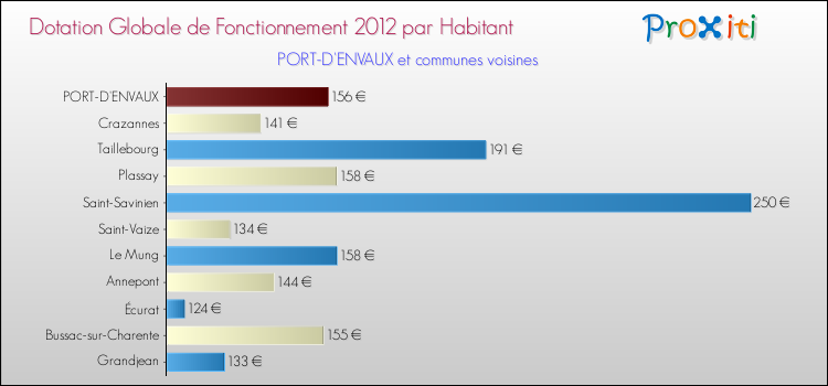 Montant des dotations globales de fonctionnement DGF par Habitant pour PORT-D'ENVAUX et les communes proches Comparaison des des dotations globales de fonctionnement DGF par habitant pour PORT-D'ENVAUX et les communes voisines