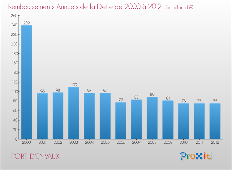 Evolution de l'annuité de la dette pour la commune de PORT-D'ENVAUX de 2000 à 2012 Annuités de la dette pour PORT-D'ENVAUX de 2000 à 2012
