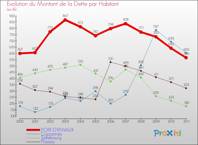 Evolution de la dette par habitant pour la commune de PORT-D'ENVAUX et les communes proches Comparaison de la dette par habitant pour PORT-D'ENVAUX et les communes voisines