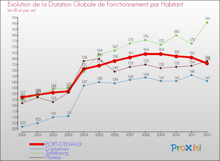 Evolution et montant de la dotation globale de fonctionnement par Habitant pour PORT-D'ENVAUX et les communes proches Comparaison des dotations globales de fonctionnement par habitant pour PORT-D'ENVAUX et les communes voisines