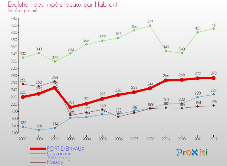 Evolution et montant des impôts locaux par Habitant pour PORT-D'ENVAUX et les communes proches Comparaison des impôts locaux par habitant pour PORT-D'ENVAUX et les communes voisines