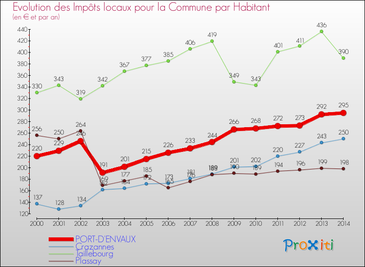 Evolution et montant des impôts locaux par Habitant pour PORT-D'ENVAUX et les communes proches de 2000 à 2014 Comparaison des impôts locaux par habitant pour PORT-D'ENVAUX et les communes voisines de 2000 à 2014