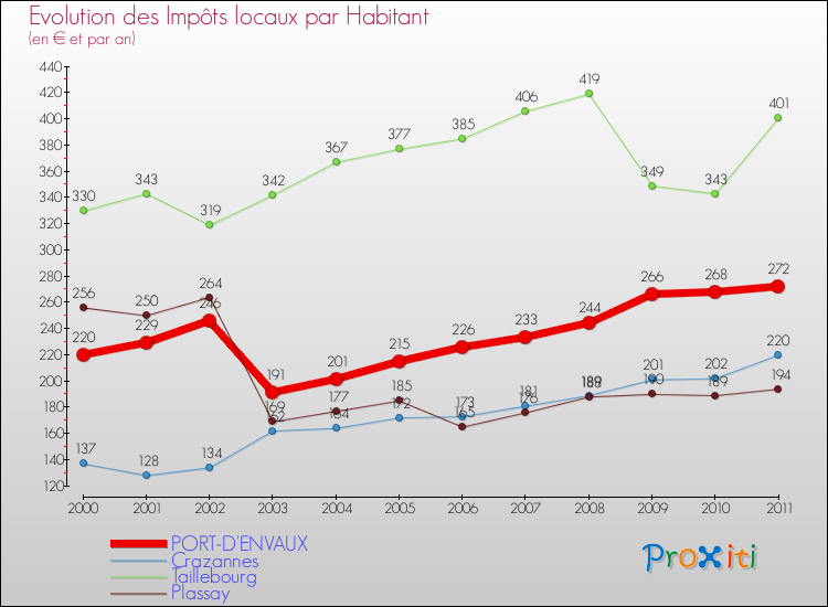 Evolution et montant des impôts locaux par Habitant pour PORT-D'ENVAUX et les communes proches Comparaison des impôts locaux par habitant pour PORT-D'ENVAUX et les communes voisines