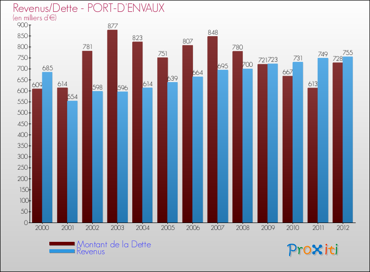 Evolution comparée de la dette et des revenus pour la commune de PORT-D'ENVAUX de 2000 à 2012 Comparaison de la dette et des revenus pour PORT-D'ENVAUX de 2000 à 2012
